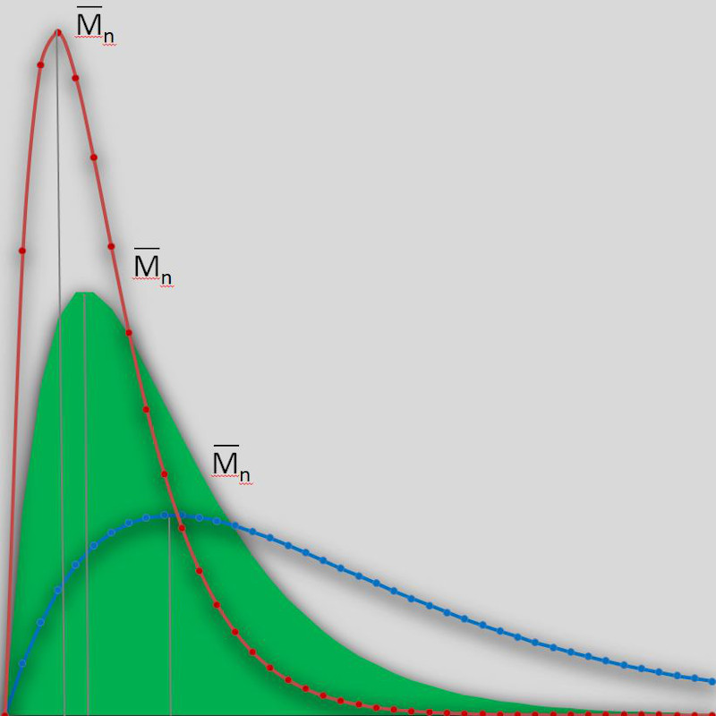 Monte-Carlo simulations